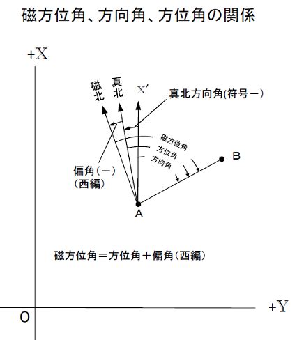 磁偏角計算